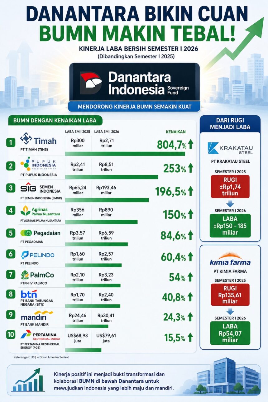 hasil kerja danantara hasil kerja danantara bumn